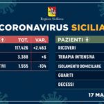 Coronavirus in Sicilia: bollettino 17 maggio 2020