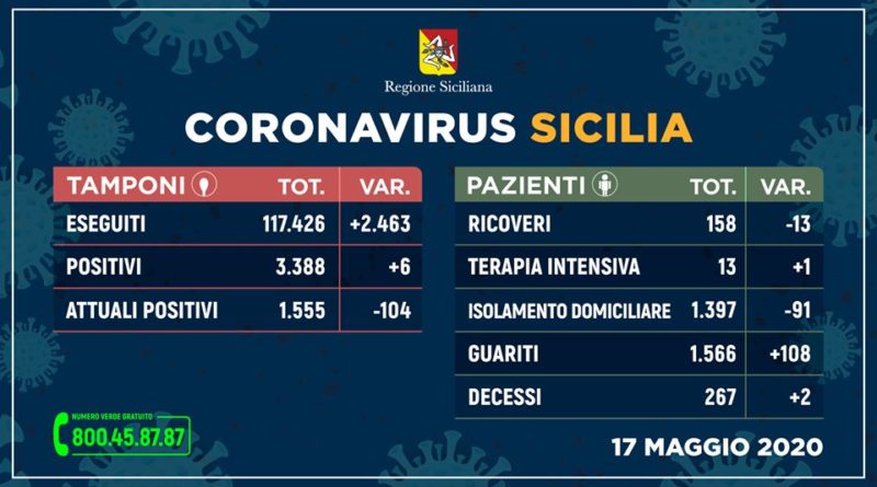 Coronavirus in Sicilia