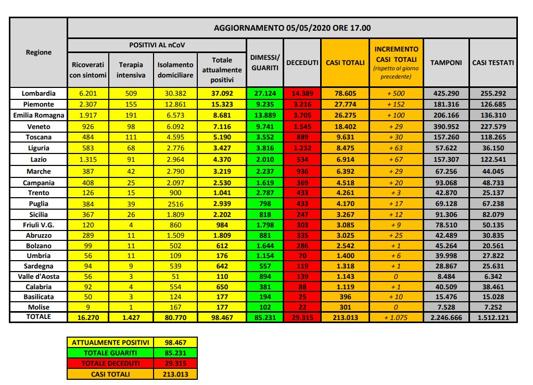 bollettino coronavirus 5 maggio