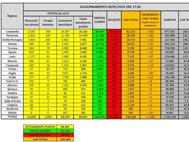 bollettino coronavirus 9 maggio 2020