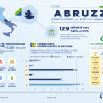 Cresce la raccolta differenziata degli imballaggi in Abruzzo