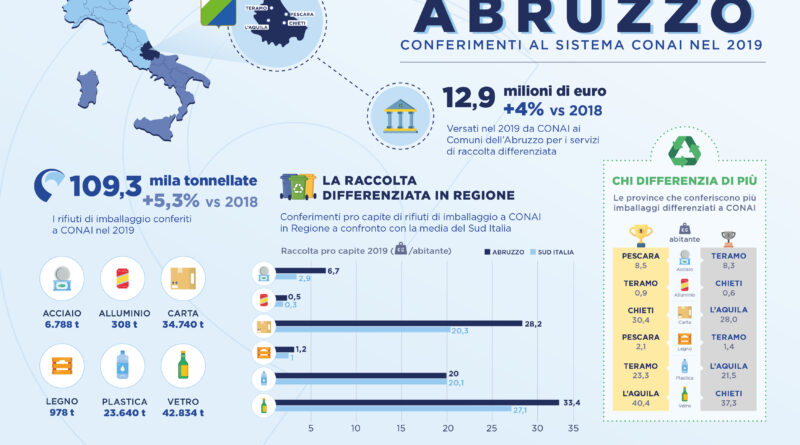 Abruzzo Conai